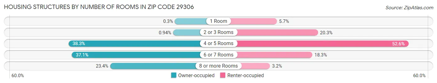 Housing Structures by Number of Rooms in Zip Code 29306