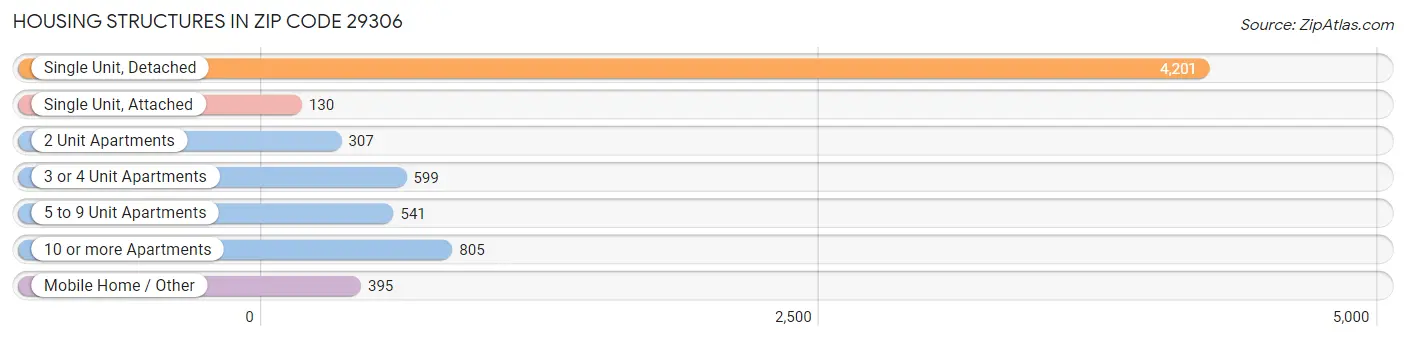 Housing Structures in Zip Code 29306
