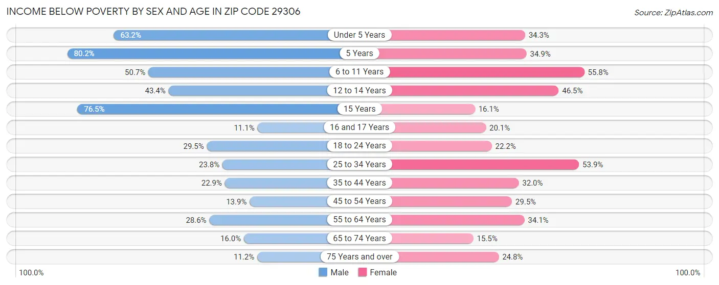 Income Below Poverty by Sex and Age in Zip Code 29306