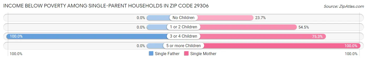 Income Below Poverty Among Single-Parent Households in Zip Code 29306
