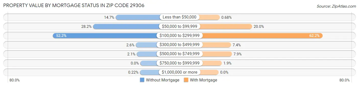 Property Value by Mortgage Status in Zip Code 29306
