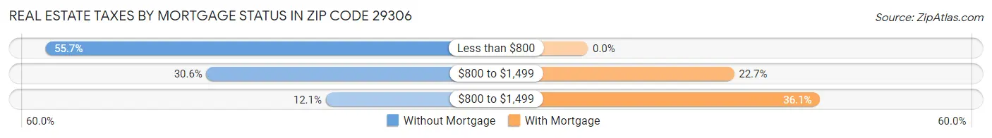 Real Estate Taxes by Mortgage Status in Zip Code 29306