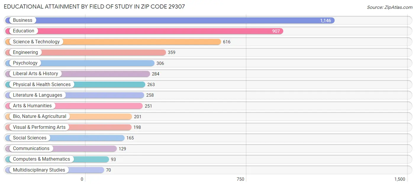 Educational Attainment by Field of Study in Zip Code 29307