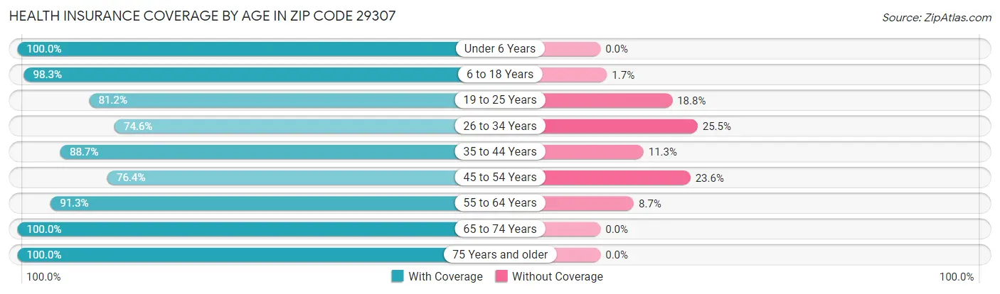 Health Insurance Coverage by Age in Zip Code 29307