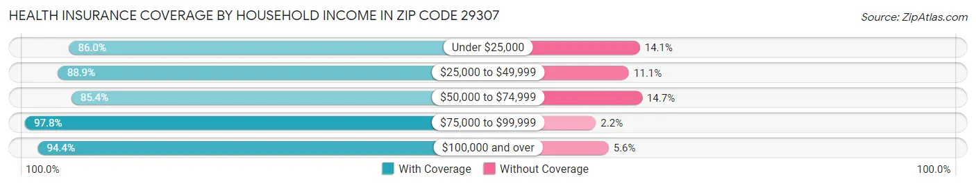 Health Insurance Coverage by Household Income in Zip Code 29307