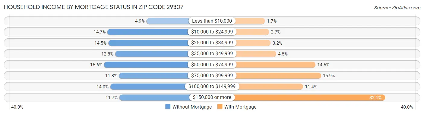 Household Income by Mortgage Status in Zip Code 29307
