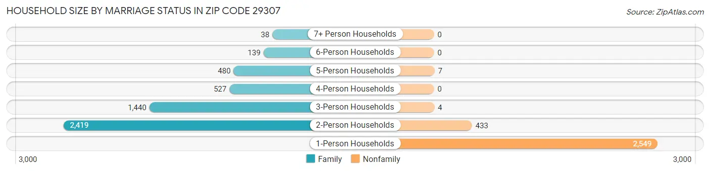 Household Size by Marriage Status in Zip Code 29307