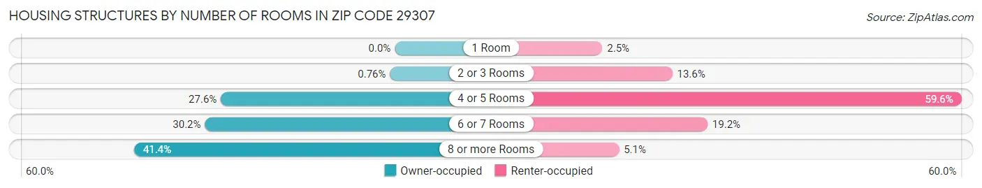 Housing Structures by Number of Rooms in Zip Code 29307