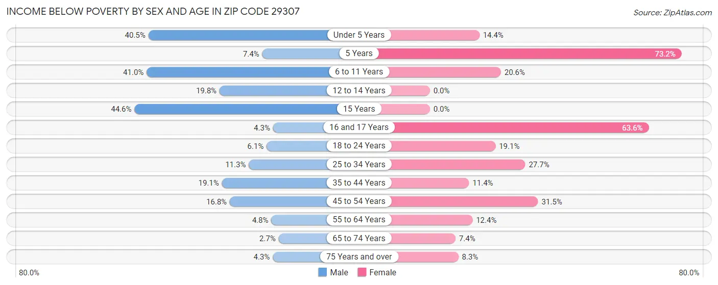 Income Below Poverty by Sex and Age in Zip Code 29307