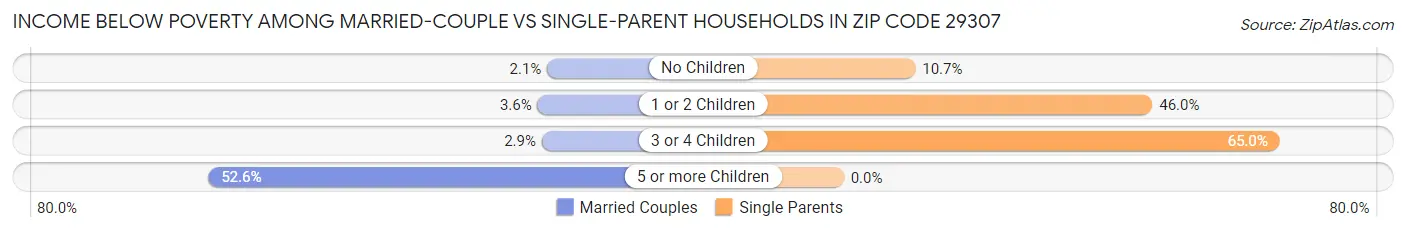 Income Below Poverty Among Married-Couple vs Single-Parent Households in Zip Code 29307