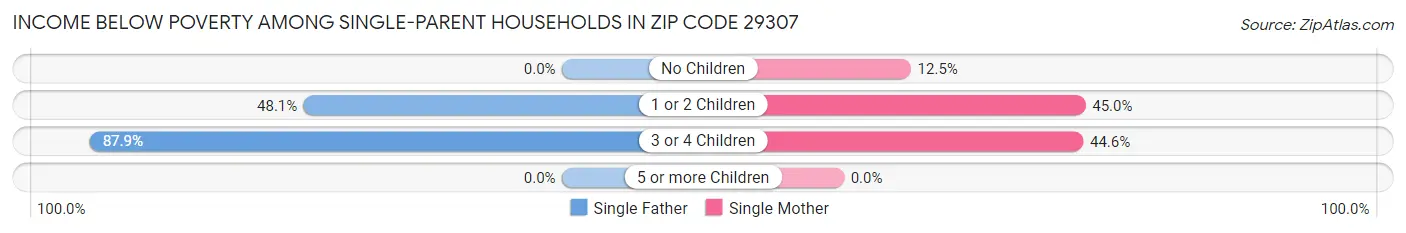 Income Below Poverty Among Single-Parent Households in Zip Code 29307