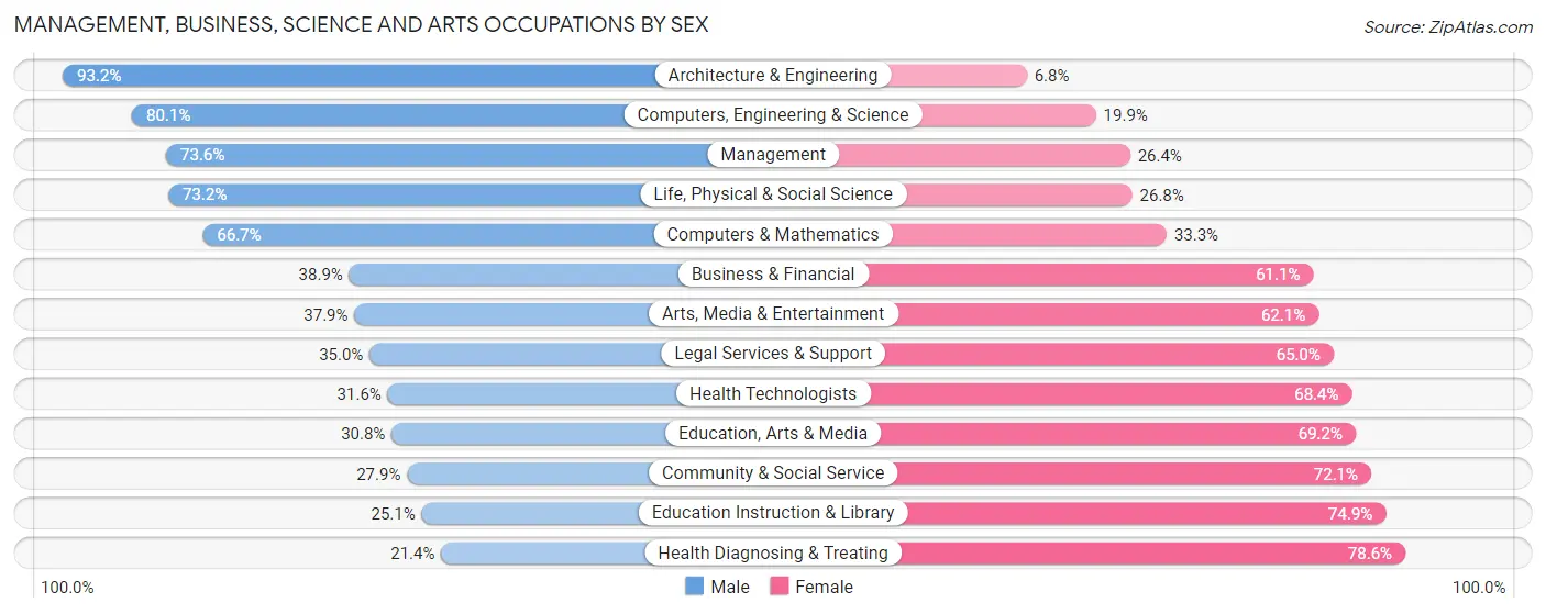 Management, Business, Science and Arts Occupations by Sex in Zip Code 29307