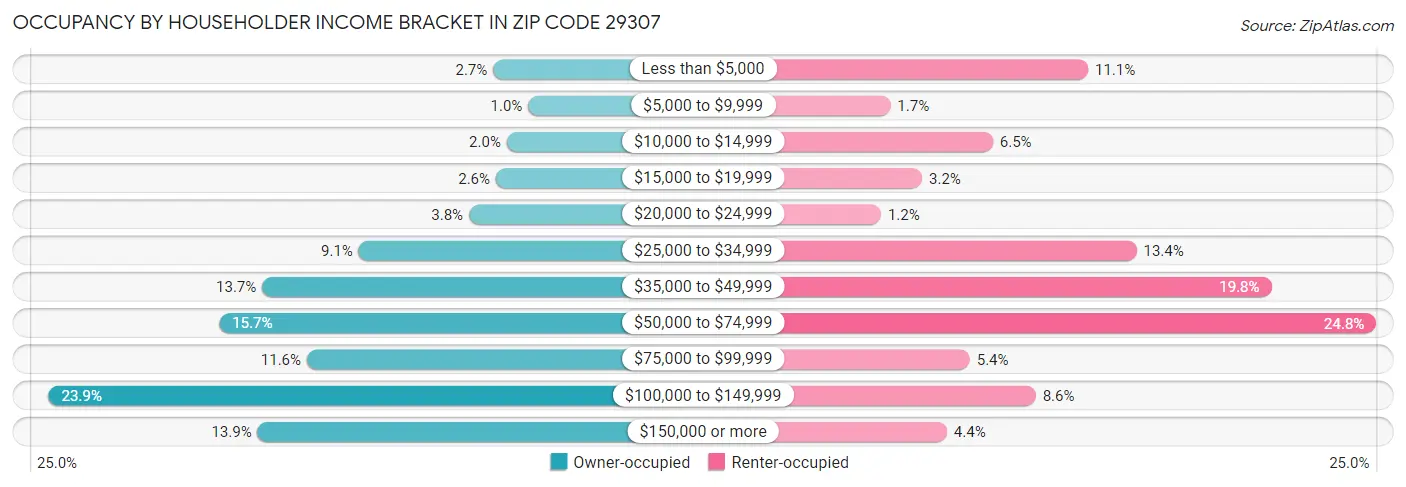 Occupancy by Householder Income Bracket in Zip Code 29307