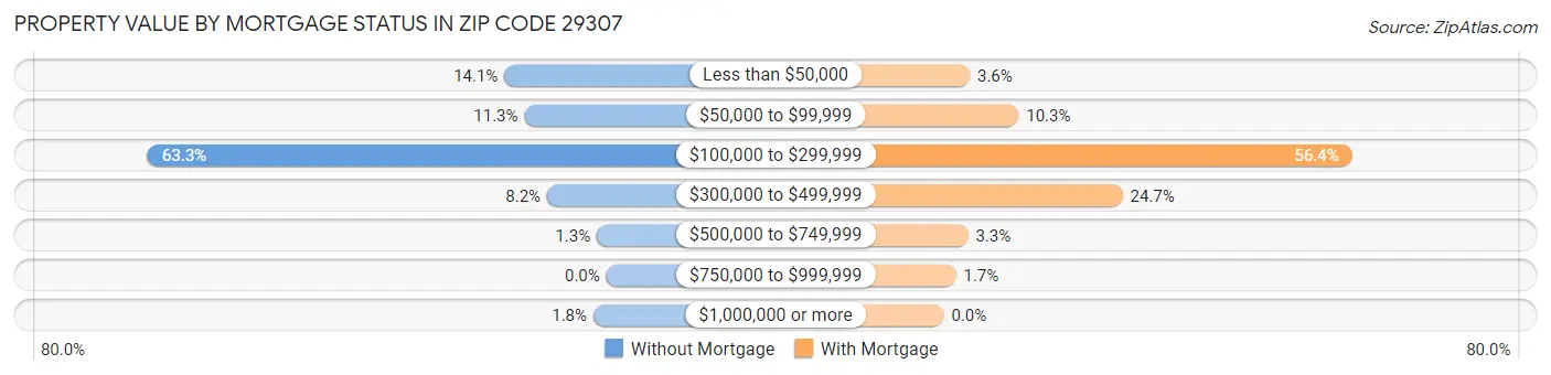 Property Value by Mortgage Status in Zip Code 29307
