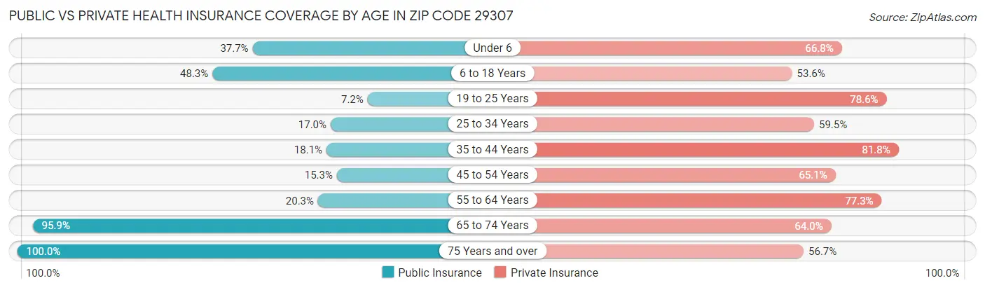 Public vs Private Health Insurance Coverage by Age in Zip Code 29307