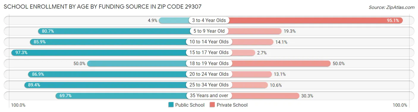 School Enrollment by Age by Funding Source in Zip Code 29307