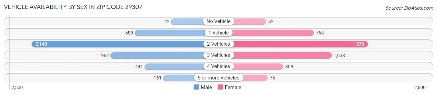 Vehicle Availability by Sex in Zip Code 29307