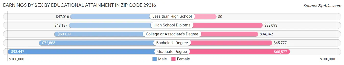 Earnings by Sex by Educational Attainment in Zip Code 29316