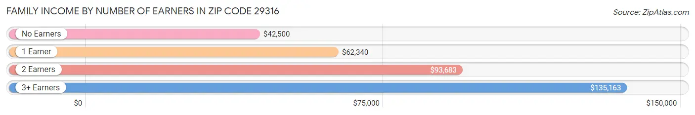 Family Income by Number of Earners in Zip Code 29316