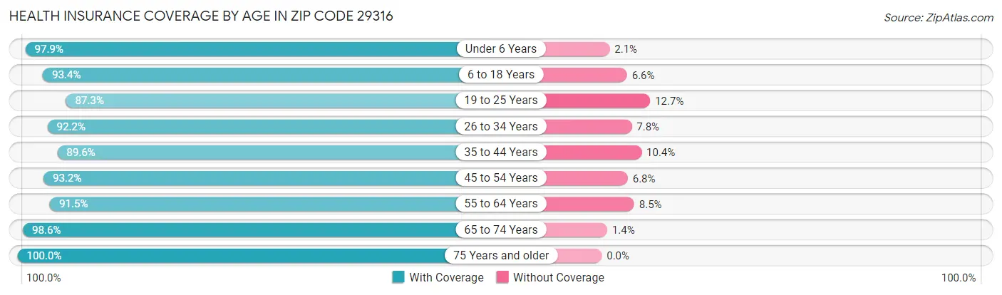 Health Insurance Coverage by Age in Zip Code 29316