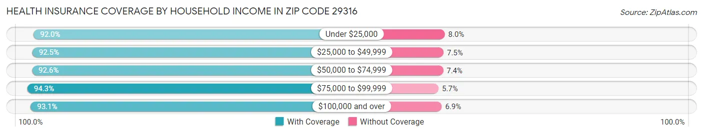 Health Insurance Coverage by Household Income in Zip Code 29316