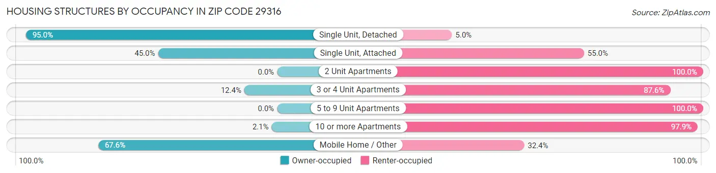 Housing Structures by Occupancy in Zip Code 29316