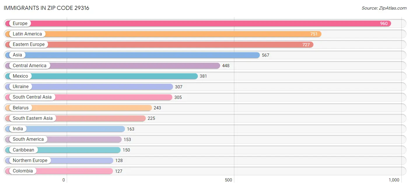 Immigrants in Zip Code 29316