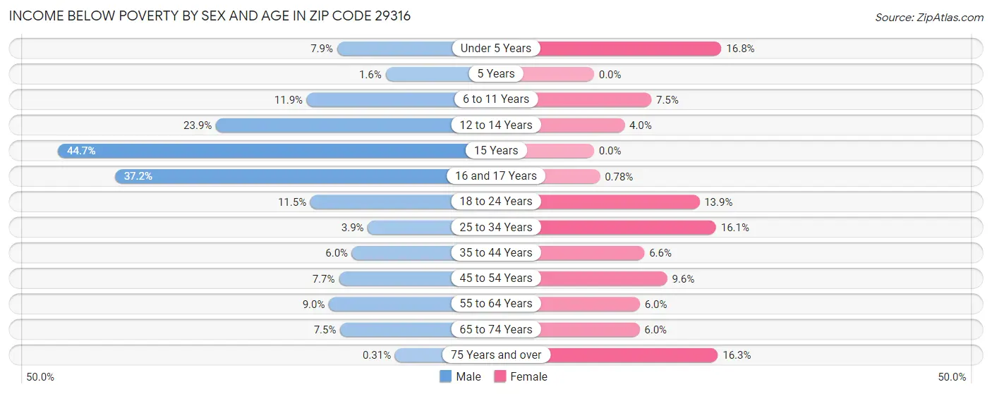 Income Below Poverty by Sex and Age in Zip Code 29316