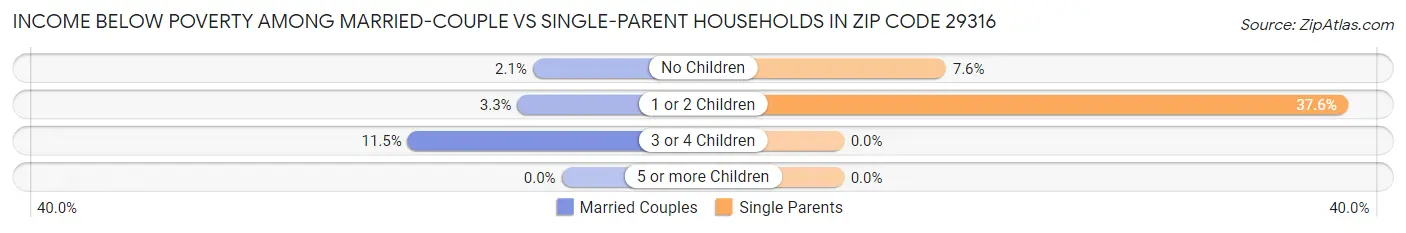 Income Below Poverty Among Married-Couple vs Single-Parent Households in Zip Code 29316
