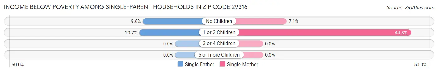 Income Below Poverty Among Single-Parent Households in Zip Code 29316