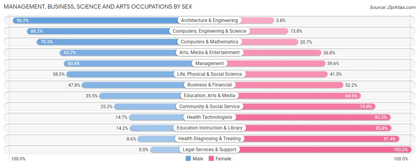Management, Business, Science and Arts Occupations by Sex in Zip Code 29316