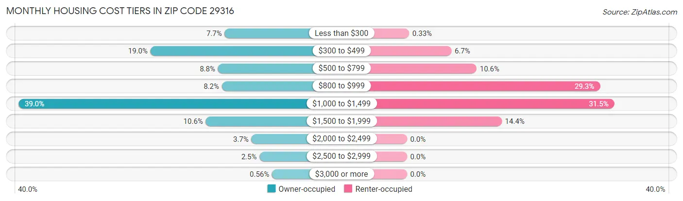 Monthly Housing Cost Tiers in Zip Code 29316