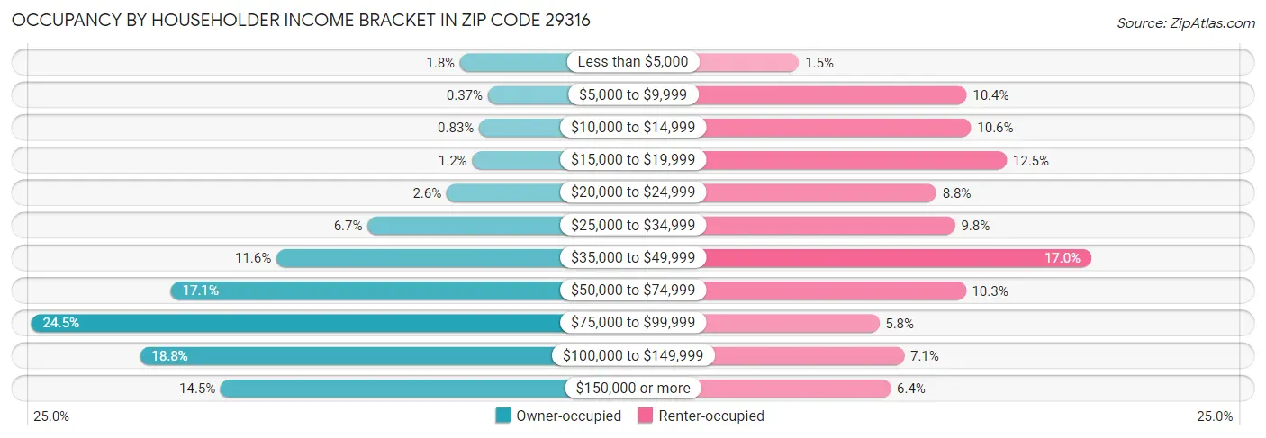 Occupancy by Householder Income Bracket in Zip Code 29316