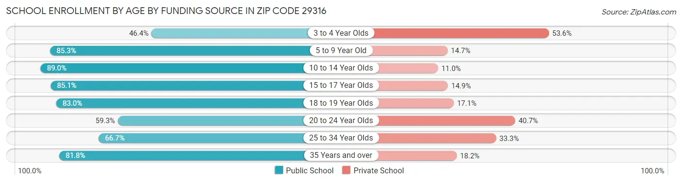 School Enrollment by Age by Funding Source in Zip Code 29316
