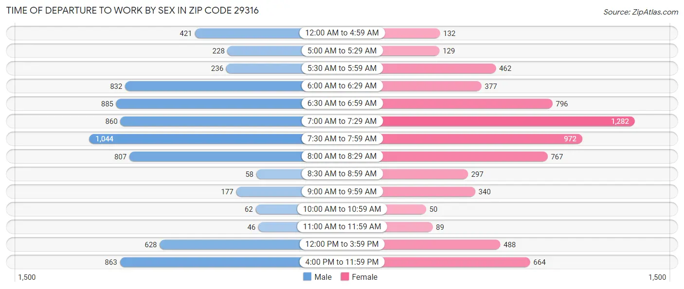 Time of Departure to Work by Sex in Zip Code 29316