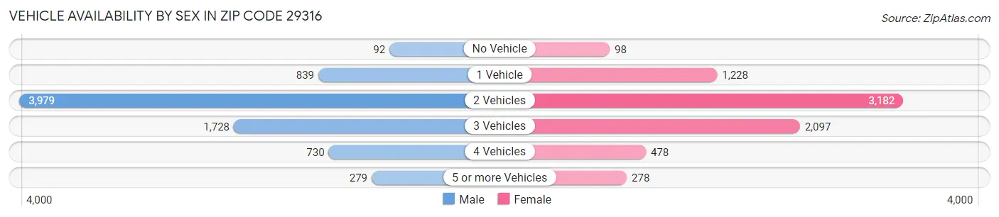 Vehicle Availability by Sex in Zip Code 29316