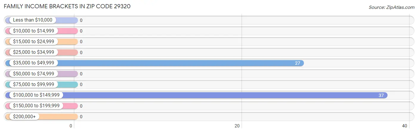 Family Income Brackets in Zip Code 29320