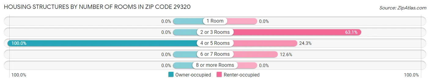 Housing Structures by Number of Rooms in Zip Code 29320