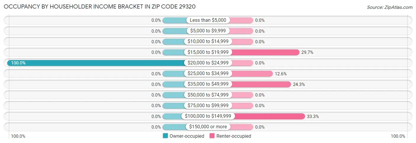 Occupancy by Householder Income Bracket in Zip Code 29320