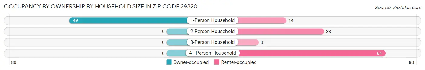 Occupancy by Ownership by Household Size in Zip Code 29320