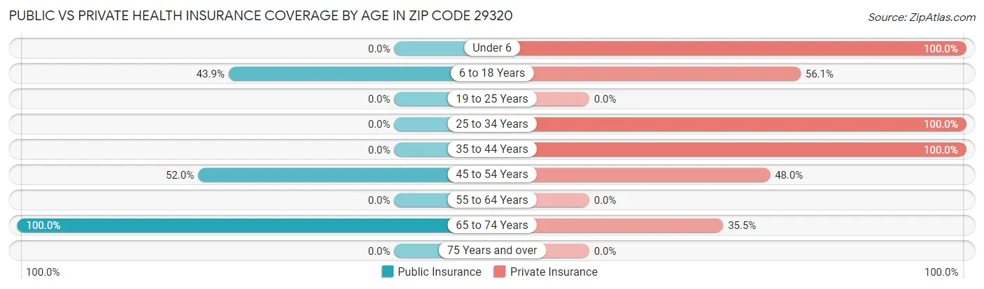 Public vs Private Health Insurance Coverage by Age in Zip Code 29320