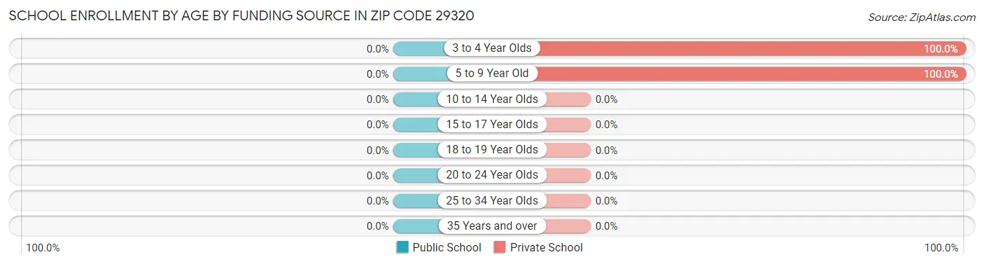 School Enrollment by Age by Funding Source in Zip Code 29320