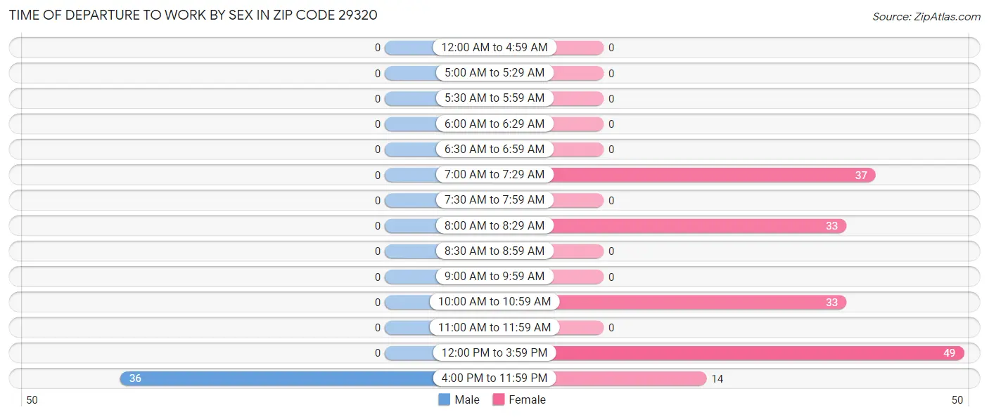 Time of Departure to Work by Sex in Zip Code 29320