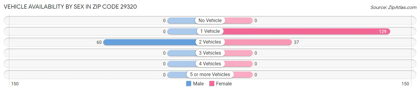 Vehicle Availability by Sex in Zip Code 29320