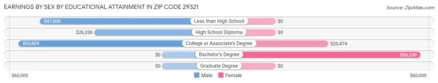 Earnings by Sex by Educational Attainment in Zip Code 29321