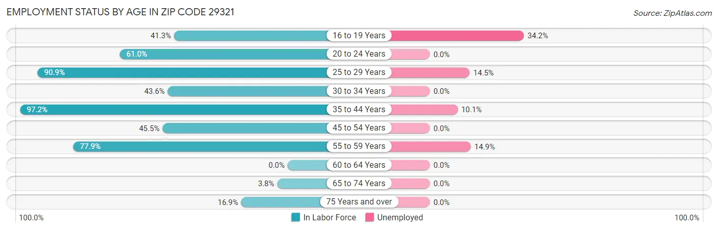 Employment Status by Age in Zip Code 29321
