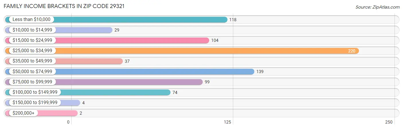 Family Income Brackets in Zip Code 29321