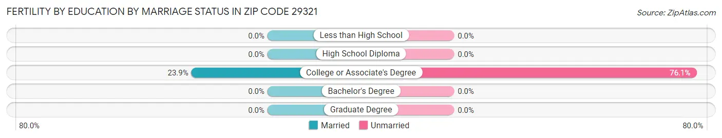 Female Fertility by Education by Marriage Status in Zip Code 29321