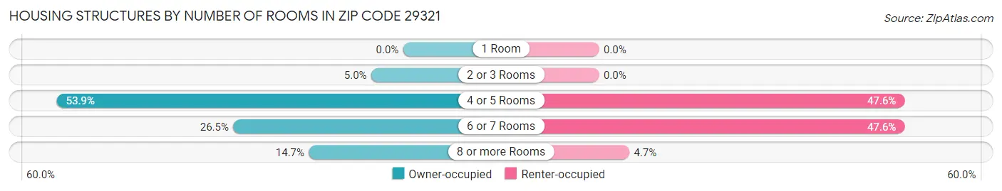 Housing Structures by Number of Rooms in Zip Code 29321