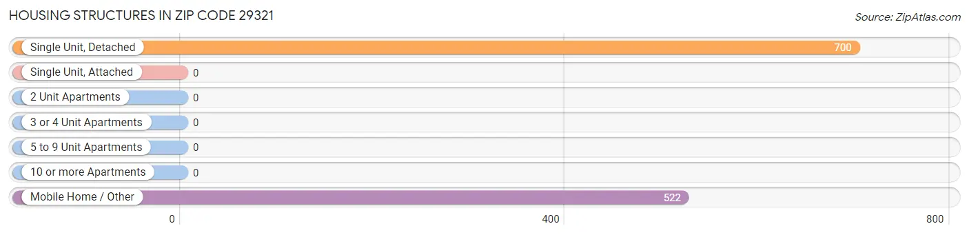 Housing Structures in Zip Code 29321